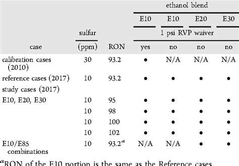 Table 1 from Refining economics of U.S. gasoline: octane ratings and ...