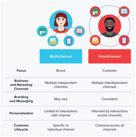 All The Basics Of Omnichannel Marketing Examples Tips