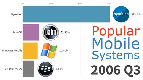 Les Syst Mes Dexploitation Mobiles Les Plus Populaires Depuis