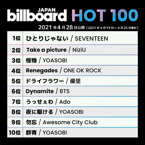 Seventeen Billboard Japan Hot