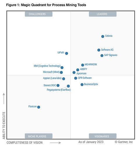 SAP Signavio Recognized As A Leader In 2023 Gartne SAP Community