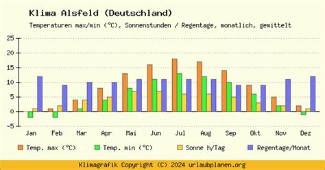 Klima Alsfeld Deutschland Klimatabelle Alsfeld Klimadiagramm