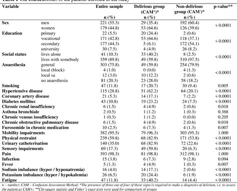 Table 1 From The Validation Of The Czech Version Of The Delirium Observation Scale And The