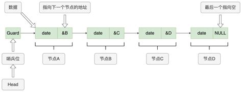 数据结构 —— 单链表（超详细图解 And 接口函数实现）单链表的连接 Csdn博客