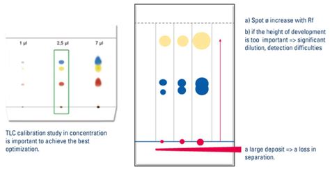 Tlc Fundamentals How To Make A Successful Tlc Plate Part 3