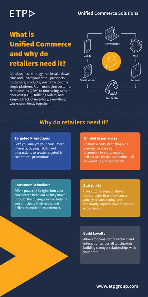 What Is Unified Commerce And Why Do Retailers Need It Etp