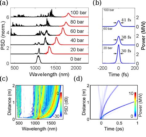 Figure 1 From Efficient Soliton Self Frequency Shift In Hydrogen Filled