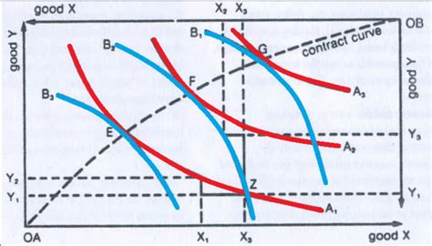 Edgeworth Box Concepts Diagram Contract Curve Limitations