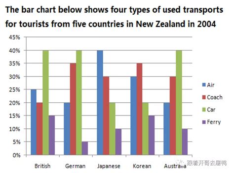 2018年雅思写作推送第226篇：不同国家在新西兰的游客选取交通工具的对比（静态柱图） 知乎
