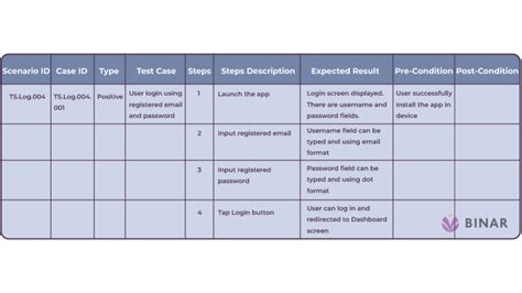 Test Case Test Scenario Perbedaan Contoh Template