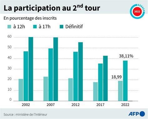 Législatives 53 77 dabstention au second tour