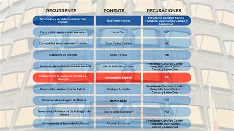 El Constitucional Acumula Ya Una Decena De Recursos Contra La Amnist A