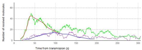 Red line shows a steeper curve (increased number of ascensions). Purple ...