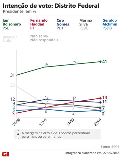 Pesquisas Ibope Nos Estados Veja Evolução Da Intenção De Voto Para