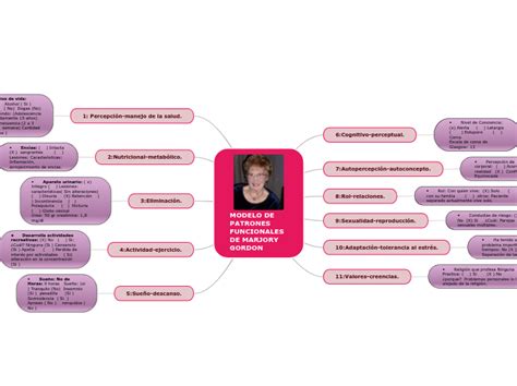 MODELO DE PATRONES FUNCIONALES DE MARJORY Mind Map