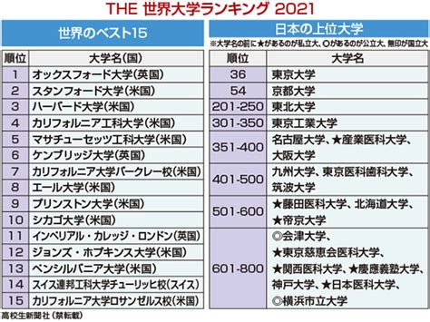 The世界大学ランキング2021 日本から116校がランクイン【一覧掲載】｜高校生新聞オンライン｜高校生活と進路選択を応援するお役立ちメディア