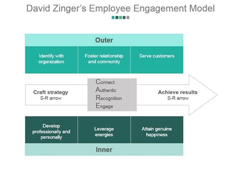 David Zingers Employee Engagement Model Powerpoint Guide Powerpoint Design Template Sample