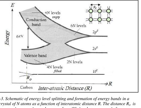 Shows The Development Of The Electron Energy Bands In Diamond Crystals