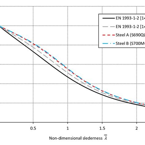 Buckling Curves For Different Steel Grades Download Scientific Diagram