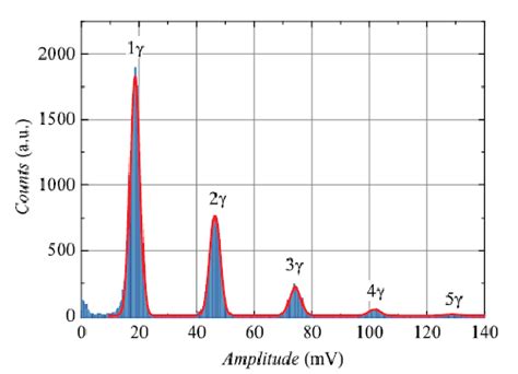 Photon Number Histogram Of Beam Of Attenuated Unpolarized Pulses Each Download Scientific