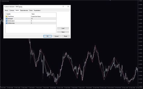 Mtf Zigzag Mt4 Indicator Download For Free Mt4collection