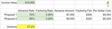 Invoice Factoring Rates: Factoring Fees & Costs - Solution Scout