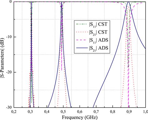 Simulated S‐parameters Results Download Scientific Diagram