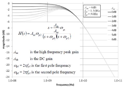 Test Happens Teledyne LeCroy Blog Continuous Time Linear Equalization