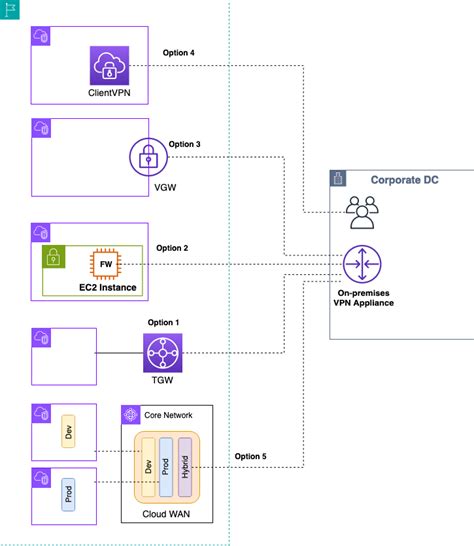 VPN 확장 가능하고 안전한 다중 VPC AWS 네트워크 인프라 구축