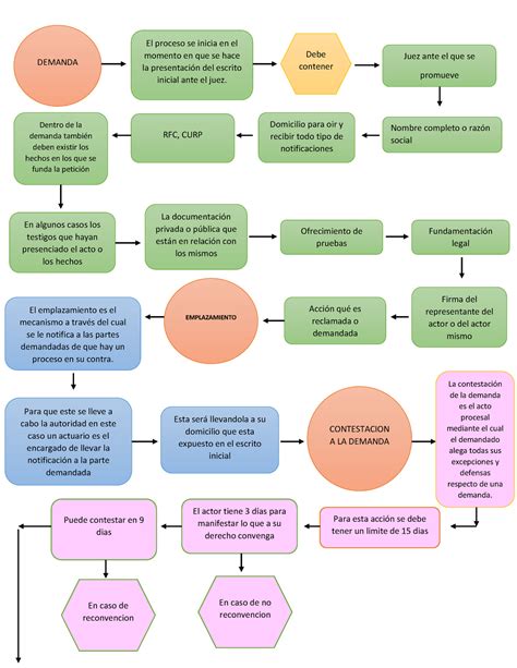 Diagrama Juicio Ordinario Mercantil Proceso Derecho Mercantil Iii The