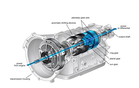 Automatic Transmission Everything You Need To Know About History And Technology