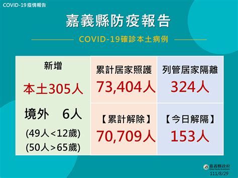 嘉縣新增311例確診 幼兒bnt疫苗今啟動首日352人預約 中央社訊息平台