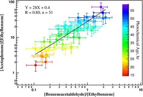 Correlation between the ratios [acetophenone]/[ethylbenzene] and ...