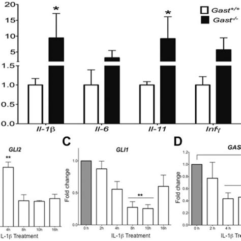 A Gene Expression Of Inflammatory Cytokines Il 1β Il 6 Il 11 And