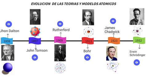 Linea De Tiempó De Los Modelos Atomicos