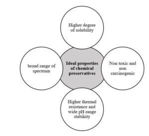 Food Preservation- Chemical Preservatives with Types, Examples