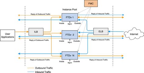 Cisco Secure Firewall Threat Defense Virtual Getting Started Guide