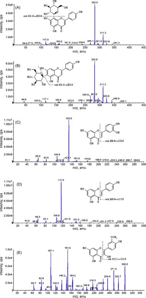 Product Ion Mass Spectra Of MH Ions Of A Vitexin B