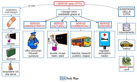 I Servizi Della Citt Mappa Concettuale