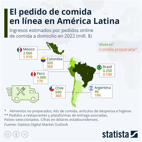 Delivery en el Perú evolución y crecimiento moderado al 2022