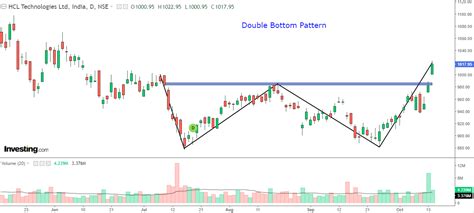 Double Bottom Breakout: Stock Rallies 4%, ‘Confirms’ Uptrend! | Investing.com India