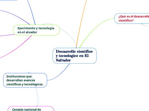 Dessarrollo Cientifico Y Tecnologico En El Mind Map