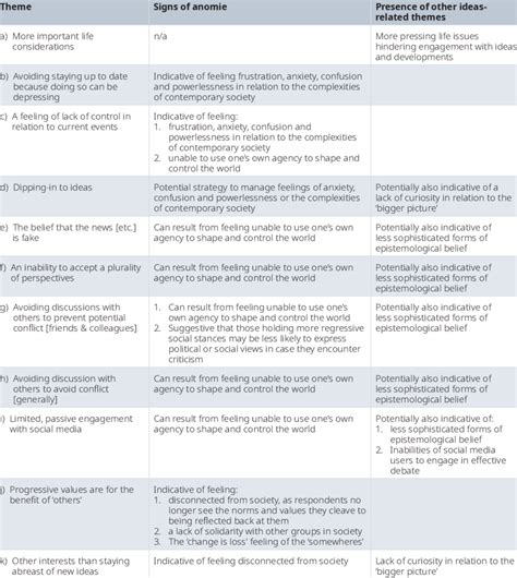 Themes Emerging From The Qualitative Analysis Download Scientific Diagram