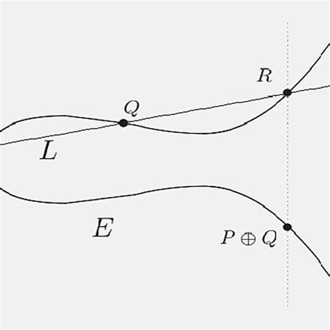 Point Addition In Elliptic Curve Download Scientific Diagram