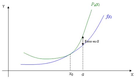 Polinomio de Taylor | CampusDeMatematicas.com