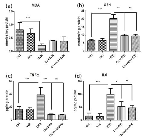 The Levels Of Oxidative Stress Parameters—malondialdehyde Mda A And