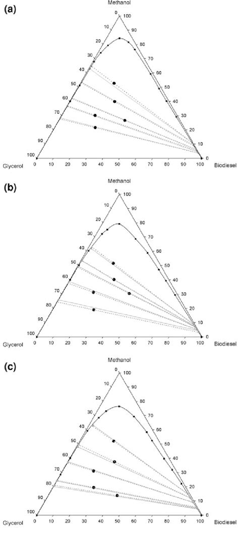 Phase Diagram And Tie Lines Of The Ternary System Of Sunflower