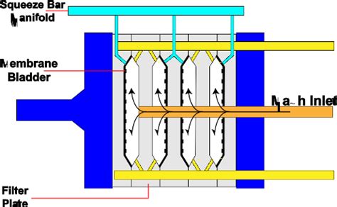 Membrane Filter Press Met Chem What Is A Membrane Filter Press