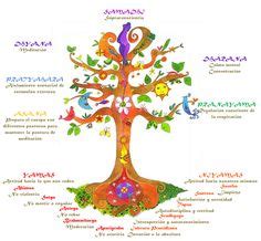 38 Yama and niyama ideas | 8 limbs of yoga, yoga sutras, yoga meditation