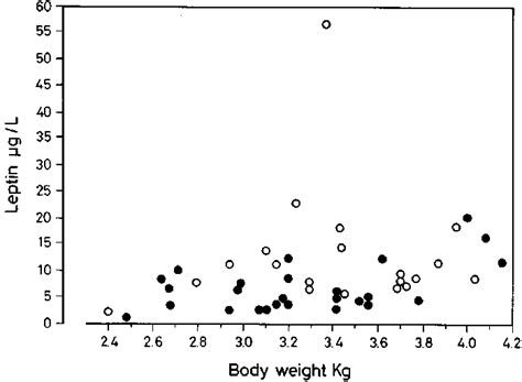 Individual Values Of Umbilical Cord Serum Leptin Concentrations Download Scientific Diagram